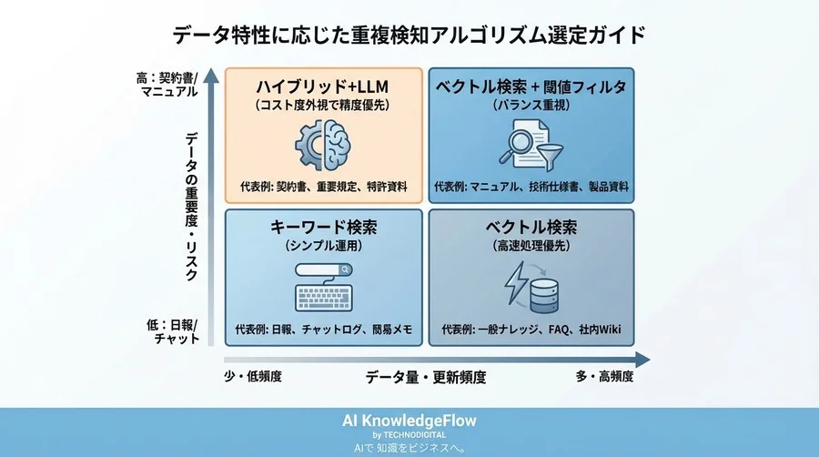 社内ナレッジ重複検知の最適解：ベクトル検索とキーワード検索の精度・コスト対決ベンチマーク - Conclusion Image