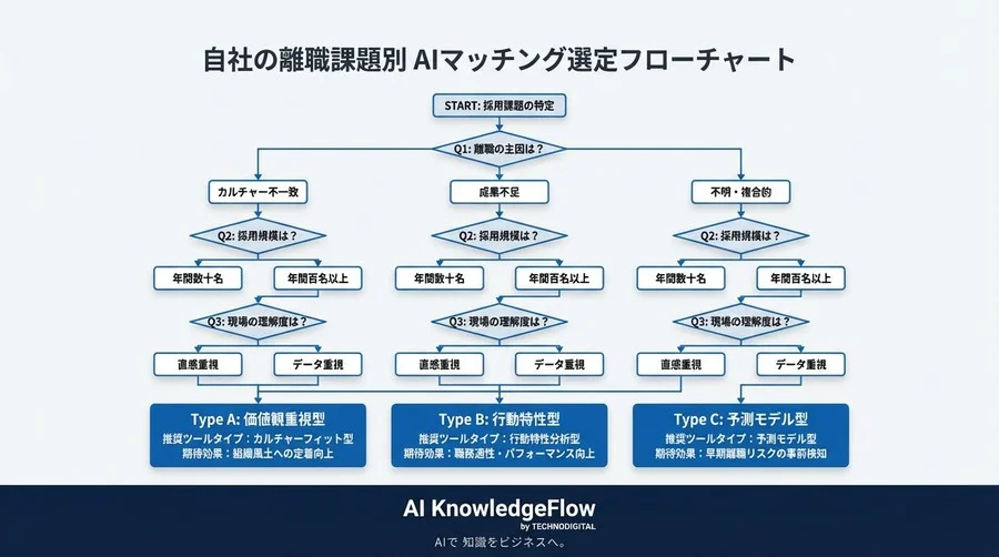 離職率30%減を実現するAI採用マッチング比較：機能ではなく「アルゴリズムの思想」で選ぶ適性検査の正解 - Conclusion Image