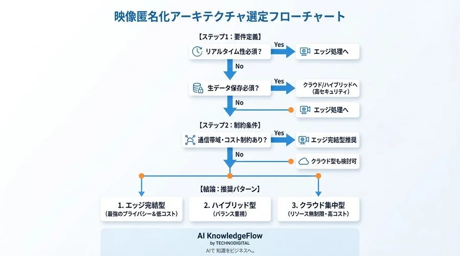 GDPR対応の映像匿名化アーキテクチャ設計の最適化 - Conclusion Image