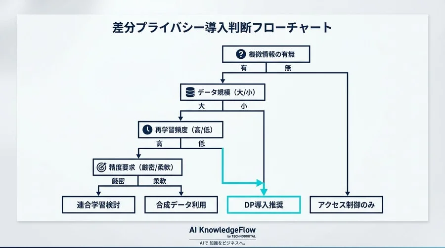 差分プライバシー導入の代償：精度劣化とコスト増を直視したAIモデル構築戦略 - Conclusion Image