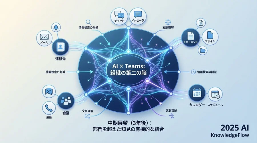 中期展望（3年後）：Teamsが「組織の第二の脳」として機能する世界 - Section Image