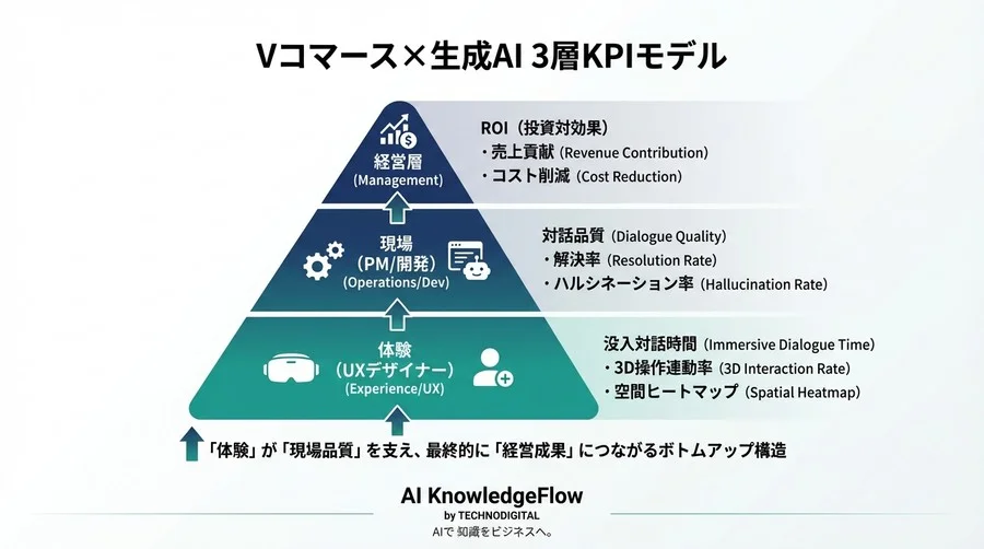 Vコマース×生成AI接客：ROIを証明し売上につなげる「3層KPIモデル」設計ガイド - Conclusion Image