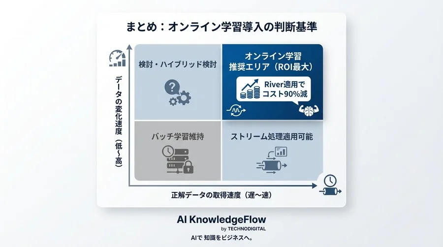「モデルの鮮度」を守れ：Python「River」で実証する再学習不要のオンライン学習導入論 - Conclusion Image