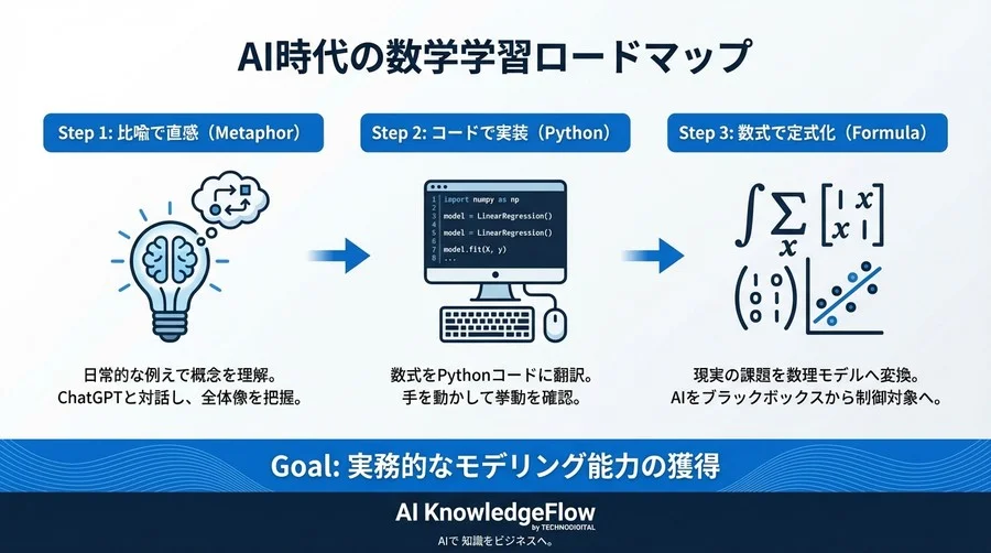 挫折しない機械学習の数学：ChatGPTを「ソクラテス式家庭教師」にするエンジニア向け再学習法 - Conclusion Image