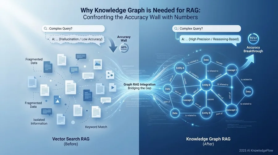 なぜ今、RAGにナレッジグラフが必要なのか：精度の壁を数値で直視する - Section Image
