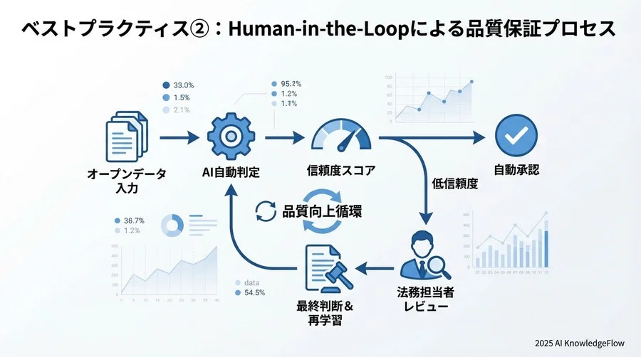 ベストプラクティス②：Human-in-the-Loopによる品質保証プロセス - Section Image 3