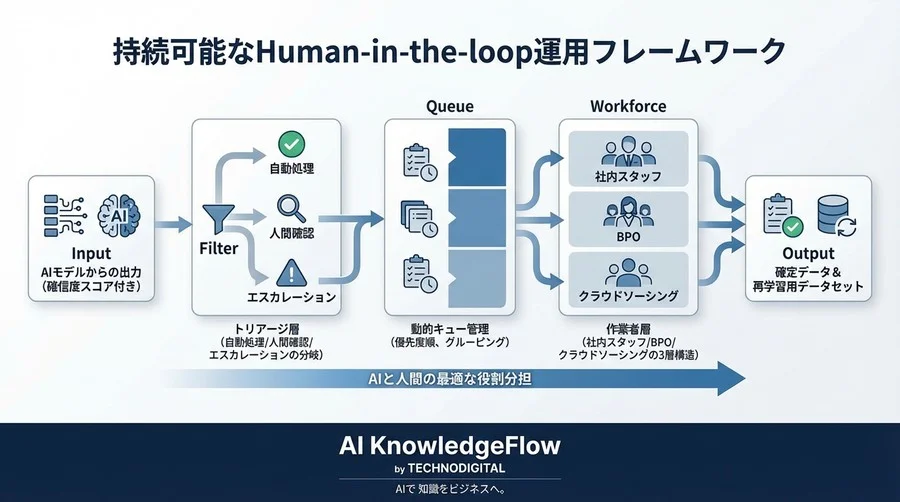 AI運用のボトルネックを解消する「人間中心」の分散処理とキュー管理設計【実践ワークフロー】 - Conclusion Image