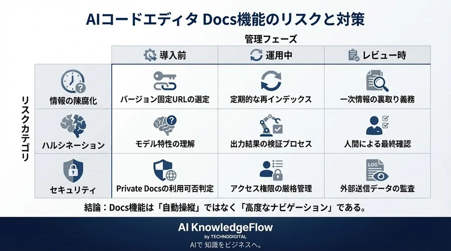 Cursor Docs機能の「学習」は万能ではない：開発チームが直面する3つの技術的負債と運用リスク - Conclusion Image