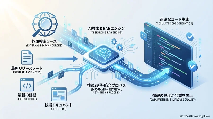検証①：ドキュメントが未整備な「最新ライブラリ」の実装 - Section Image
