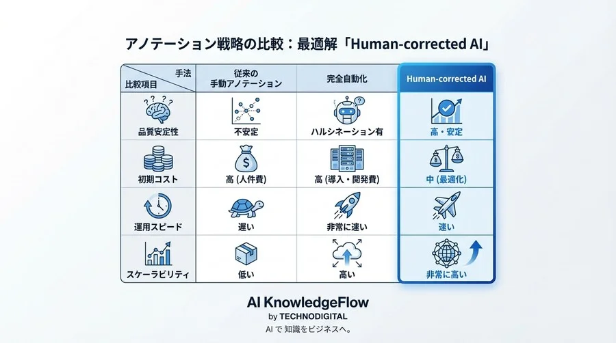 完全自動化は幻想。AIと人間が補完し合う「Human-corrected」アノテーション戦略 - Conclusion Image