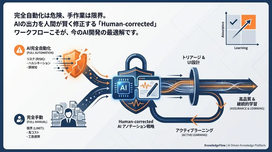 完全自動化は幻想。AIと人間が補完し合う「Human-corrected」アノテーション戦略
