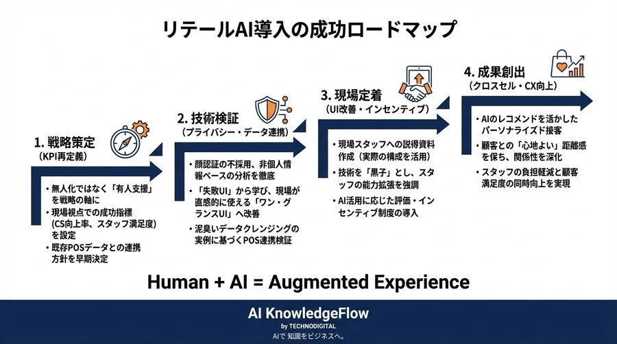 シンガポール小売DXの真実：AIが「接客」を変え、現場スタッフを最強の味方にするまでの全プロセス - Conclusion Image