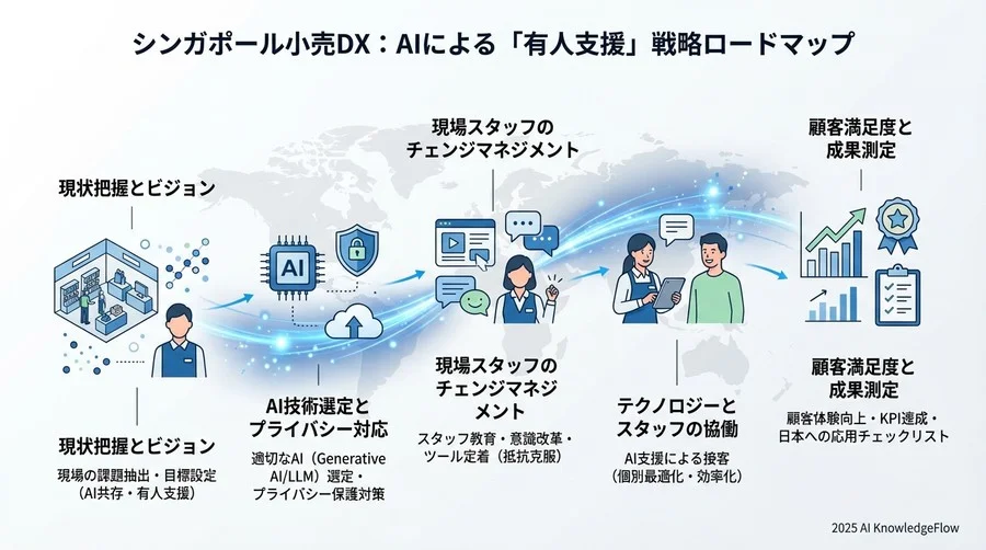 成果とROI：客単価向上と「接客の質」の可視化 - Section Image 3