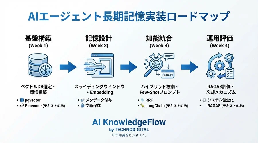 LLMの「健忘症」を治す：ベクトルDBで実現するAIエージェントの未来予測【4週間実装パス】 - Conclusion Image