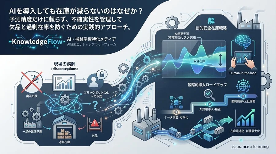AI導入で在庫が減らない現場の「誤解」と「解」：予測不確実性を制御する動的安全在庫戦略