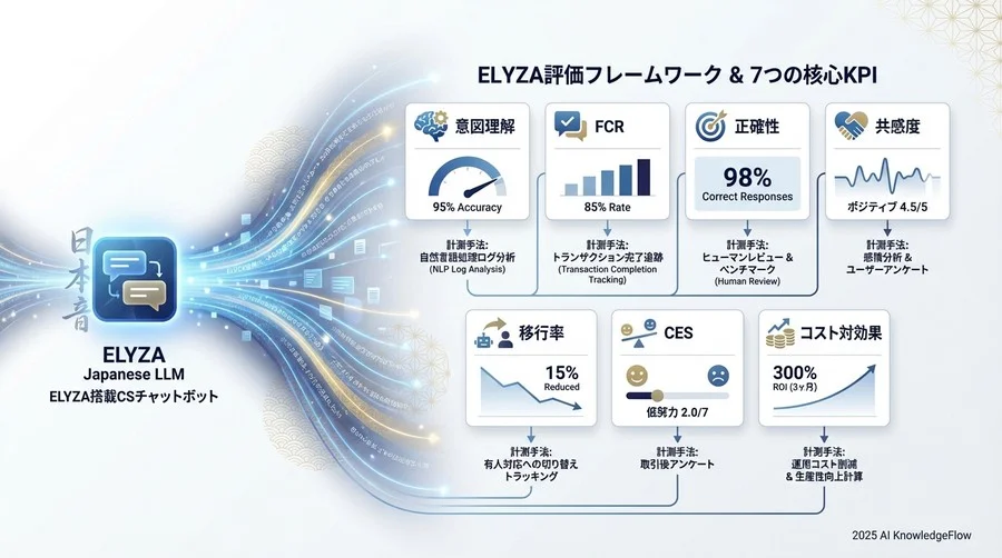 ELYZAの実力を測る7つの具体的KPIと計測手法 - Section Image