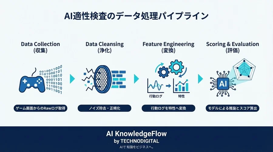 AI適性検査のブラックボックスを開く：行動ログからコンピテンシーを導くデータ処理ロジック - Conclusion Image