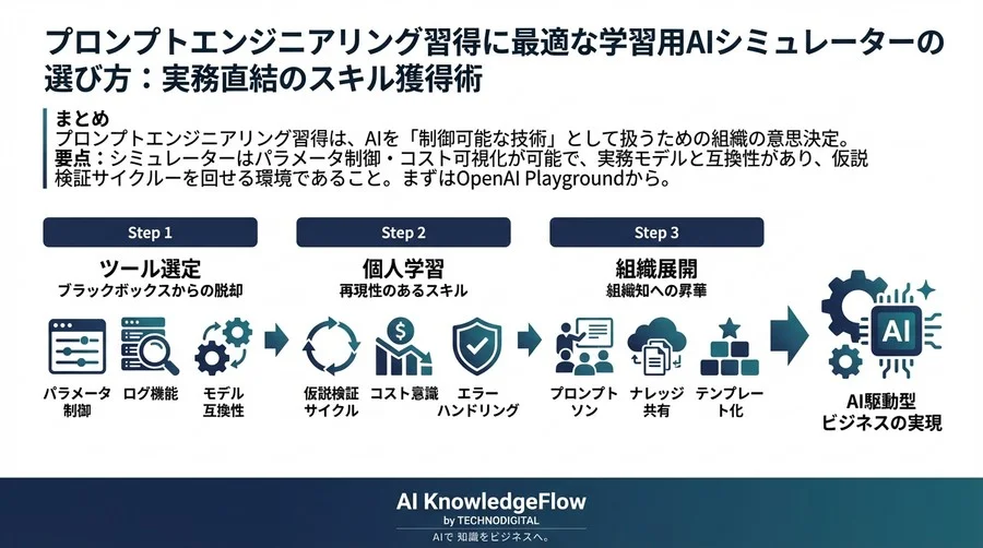 プロンプトエンジニアリング習得に最適な学習用AIシミュレーターの選び方：実務直結のスキル獲得術 - Conclusion Image