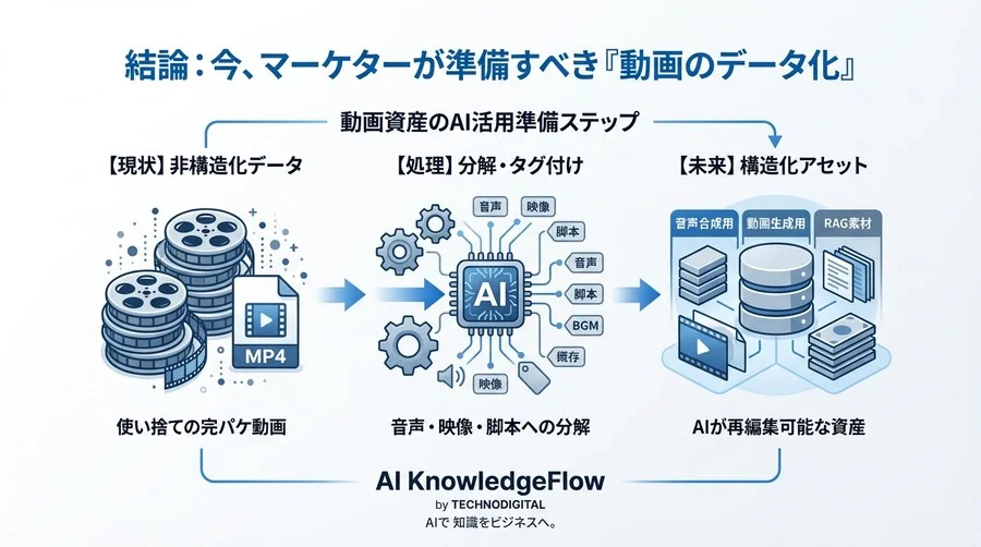 AI動画生成と音声合成APIの統合がもたらす「動画の動的化」とビジネス構造の激変 - Conclusion Image