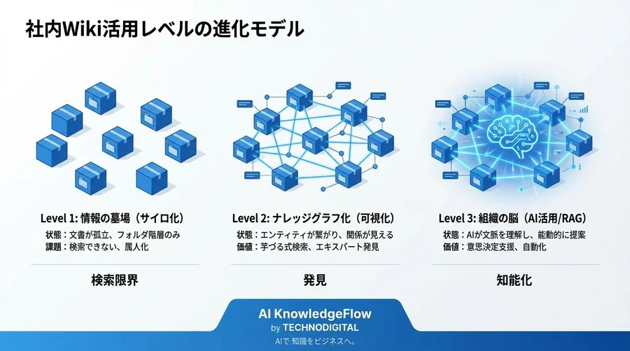 社内Wikiを「情報の墓場」から「組織の脳」へ変えるNLPナレッジグラフ可視化戦略 - Conclusion Image