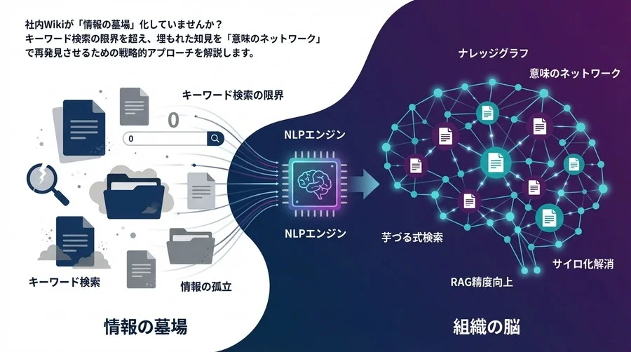 社内Wikiを「情報の墓場」から「組織の脳」へ変えるNLPナレッジグラフ可視化戦略