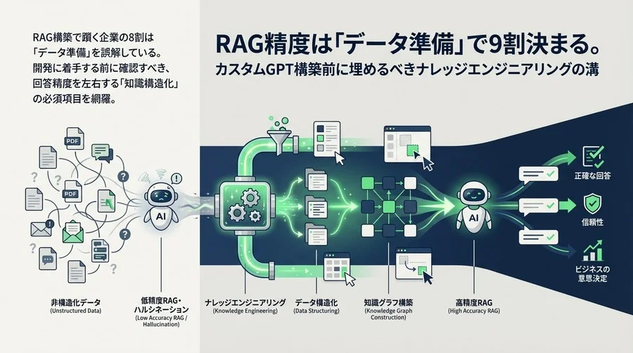 RAG精度は「データ準備」で9割決まる。カスタムGPT構築前に埋めるべきナレッジエンジニアリングの溝