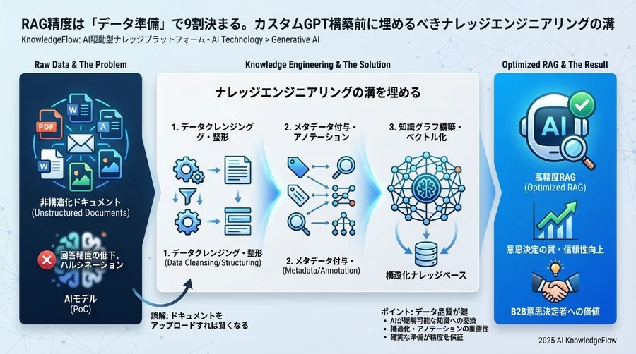 Phase 1：データ資産の「AI可読性」評価チェック - Section Image
