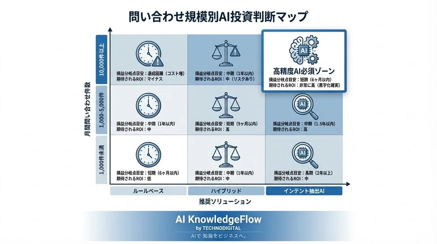 チャットボットの「誤分類」が利益を食いつぶす？高精度AIへの投資が黒字化する損益分岐点を徹底解説 - Conclusion Image