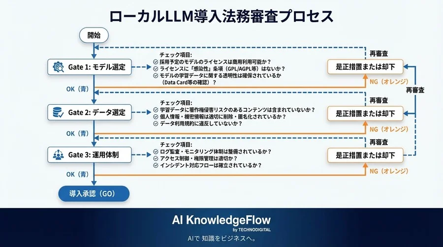 ローカルLLM構築の法的死角｜「閉域なら安全」が招く著作権・ガバナンスの重大リスク - Conclusion Image