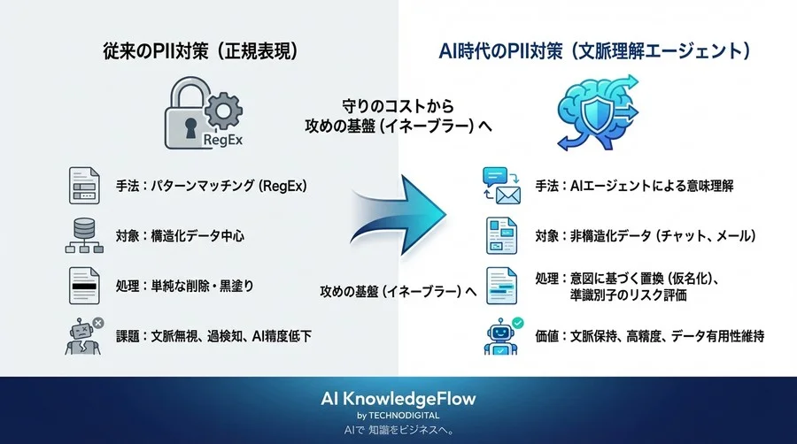 正規表現では守れない。AIエージェントによる「文脈理解型」PII検知と匿名化エンジニアリング - Conclusion Image