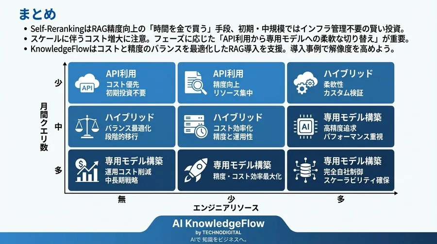 RAG精度向上のコスト対効果：Self-Rerankingと専用モデルのTCO損益分岐点を解剖する - Conclusion Image