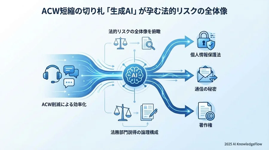 ACW短縮の切り札「生成AI」が孕む法的リスクの全体像 - Section Image