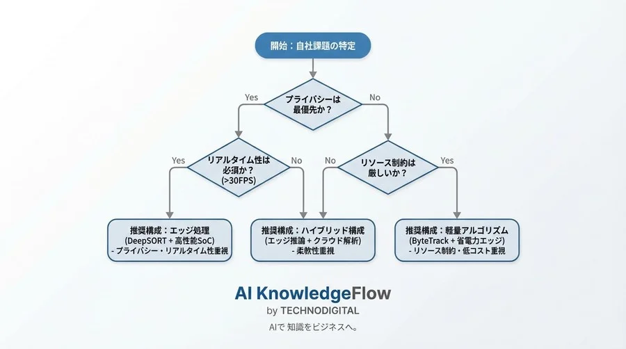 エッジAIカメラの人物追跡：リソース制約下でRe-ID精度とリアルタイム性を両立する技術的解法 - Conclusion Image