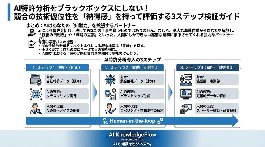 AI特許分析をブラックボックスにしない！競合の技術優位性を「納得感」を持って評価する3ステップ検証ガイド - Conclusion Image