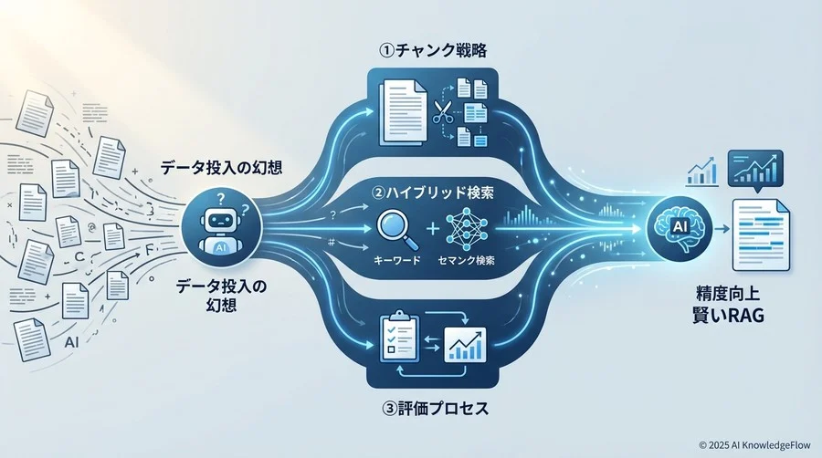 誤解①：「大量のドキュメントを読ませれば、AIが文脈を理解してくれる」 - Section Image