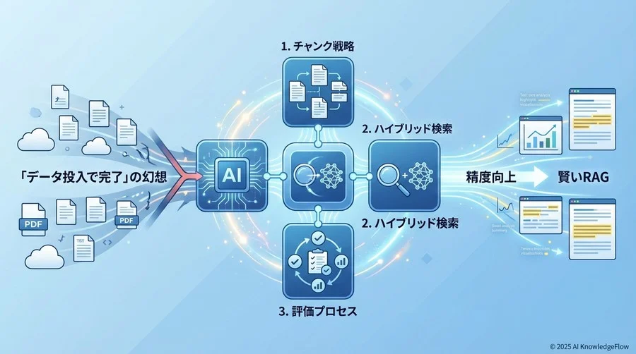 誤解②：「最新の高性能LLMを使えば、検索精度も上がる」 - Section Image