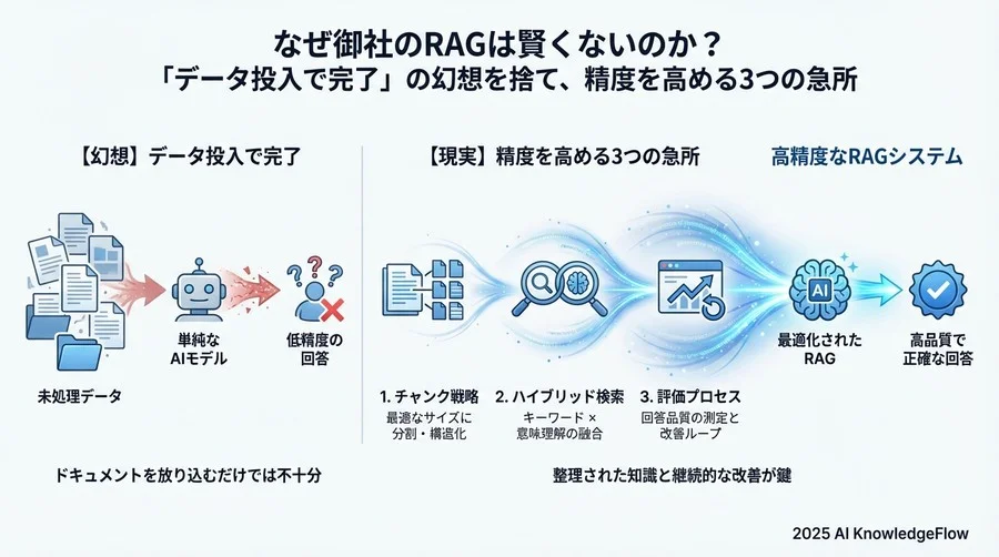 誤解③：「RAGならハルシネーション（嘘）は起きない」 - Section Image 3
