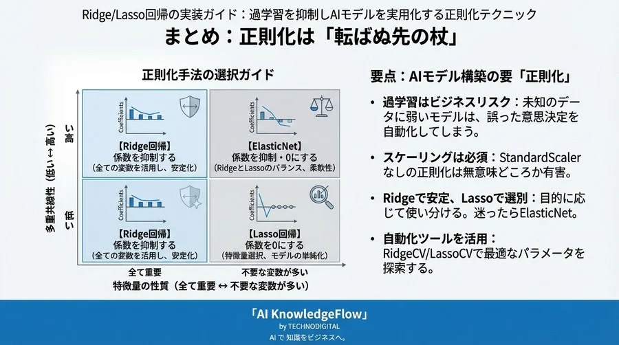 Ridge/Lasso回帰の実装ガイド：過学習を抑制しAIモデルを実用化する正則化テクニック - Conclusion Image
