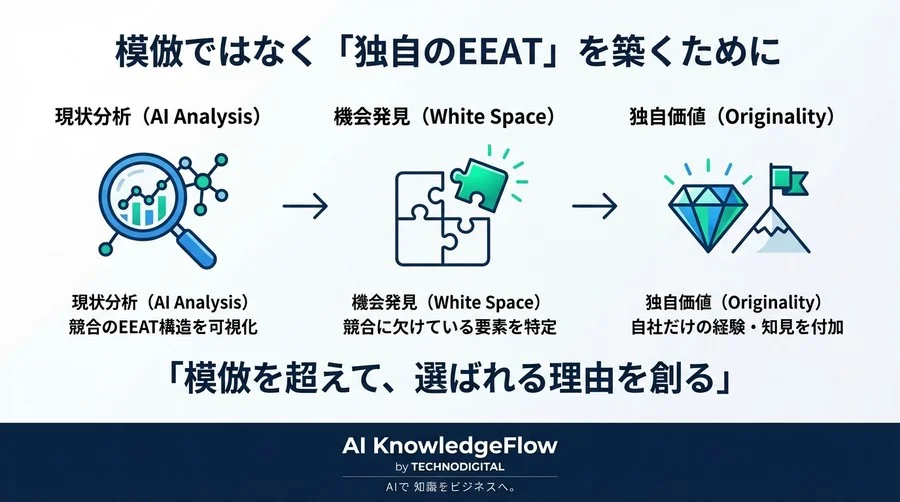 SEOの「なぜ負けたか」をAIで解剖。競合サイトのEEAT構造リバースエンジニアリング - Conclusion Image
