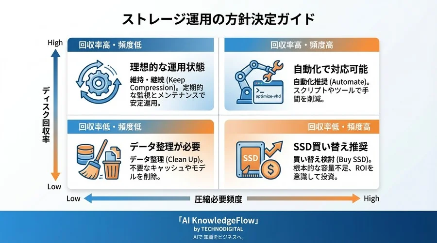 WSL2のディスク肥大化を解消！AI開発環境を守る仮想ディスク圧縮手順とROI最大化戦略の実践 - Conclusion Image