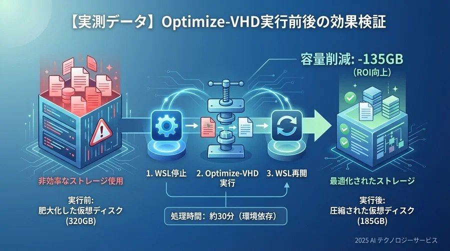 【実測データ】Optimize-VHD実行前後の効果検証 - Section Image