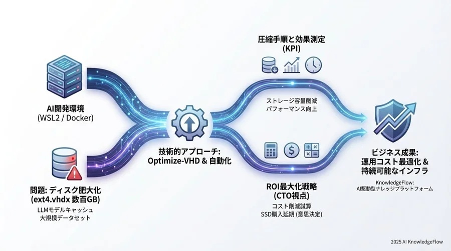 効果を持続させるための自動化と運用ルール - Section Image 3