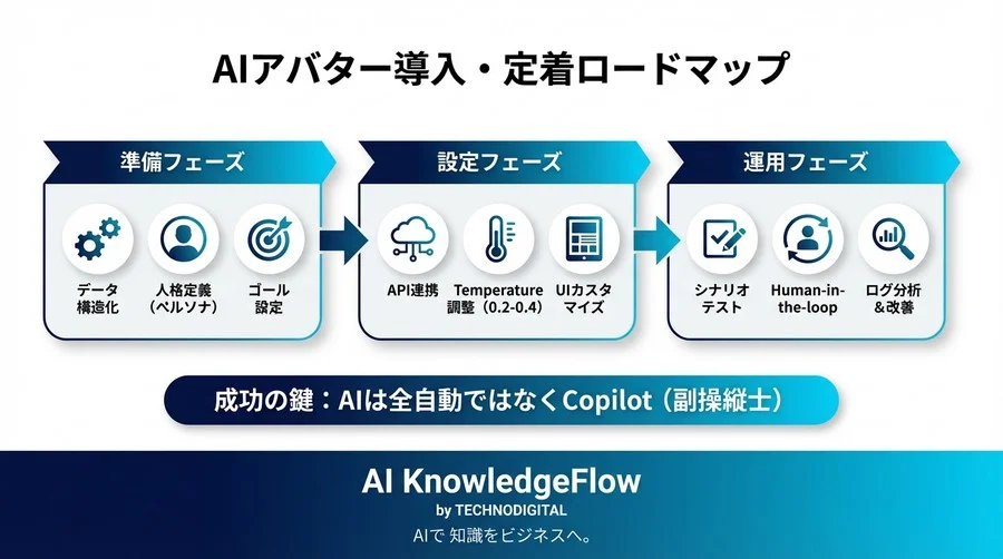 遠隔操作アバターのAIアシスト設定｜現場オペレーターが即戦力化する初期チューニング手順を全図解 - Conclusion Image