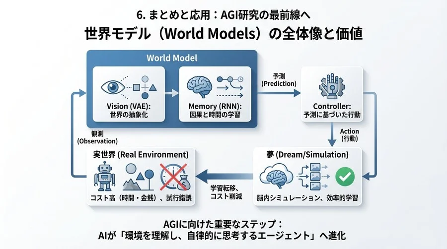 AGIへの第一歩：Pythonで実装する「世界モデル」の基礎と物理法則のシミュレーション - Conclusion Image