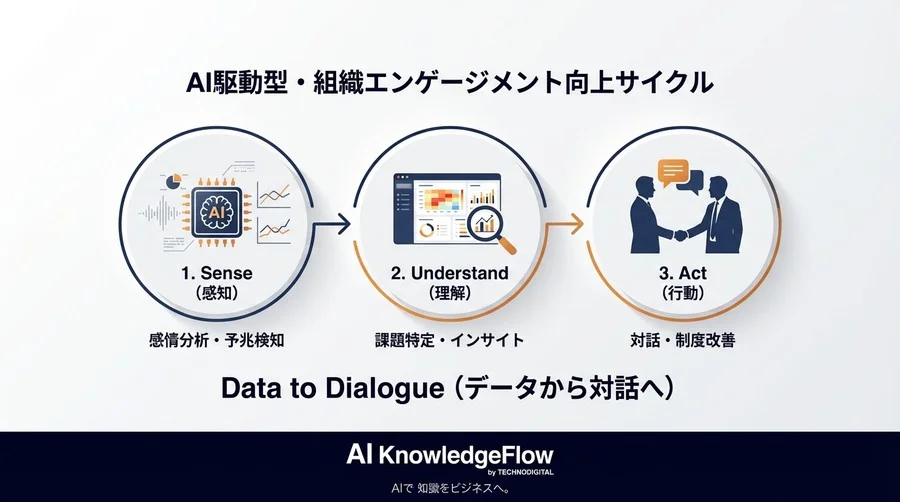事業承継の成否を握る「組織の空気」：感情分析AIが捉える沈黙の離職予兆と対話への処方箋 - Conclusion Image