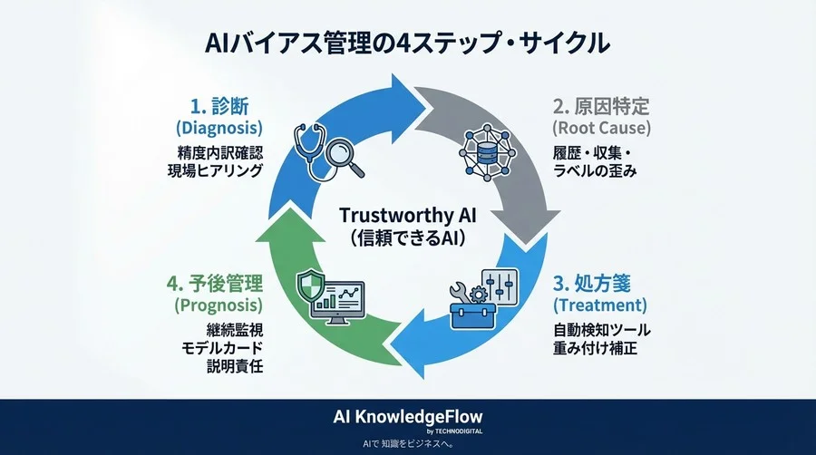 開発現場の「無意識」が招く炎上リスク。AIバイアス検知ツールの導入と公平性担保の処方箋 - Conclusion Image
