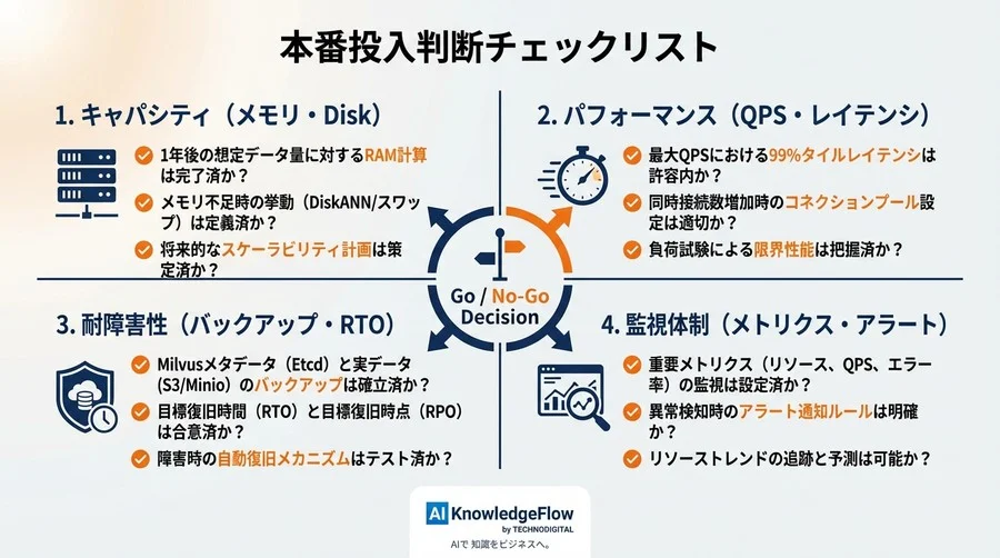 マルチモーダルAIの死角は「保存」にあり：Milvus環境構築で陥る設計負債と回避策 - Conclusion Image