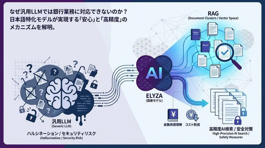 銀行内規検索の『誤回答』を防ぐ。ELYZA×RAGで実現する金融機関向け高精度AI検索と安全対策の全貌