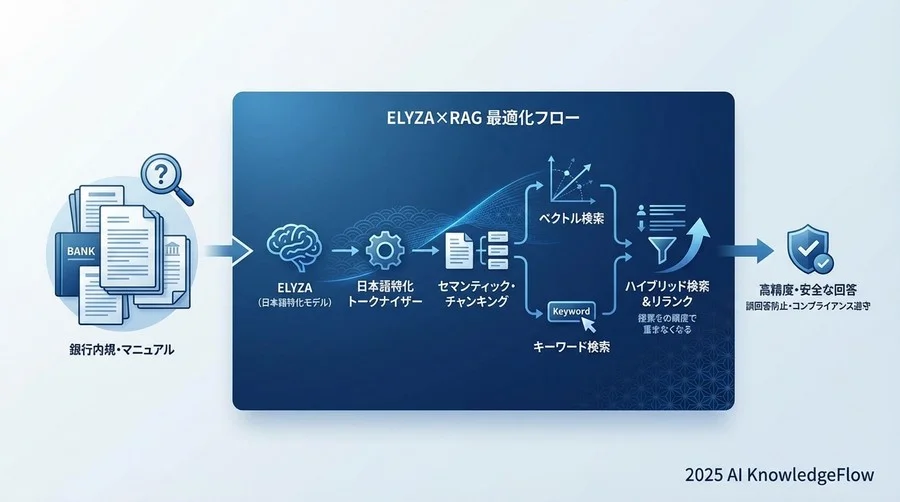 第2章：ELYZAが実現する「日本語理解」の深化とRAG最適化 - Section Image