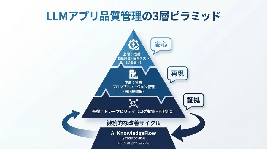 プロトタイプ成功後の落とし穴：LangSmithで防ぐプロンプト管理の属人化と品質劣化リスク - Conclusion Image